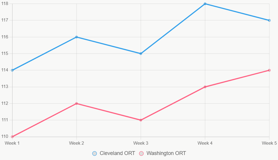 La línea muestra tendencia ascendente en ORT de Cleveland versus estable de Washington.