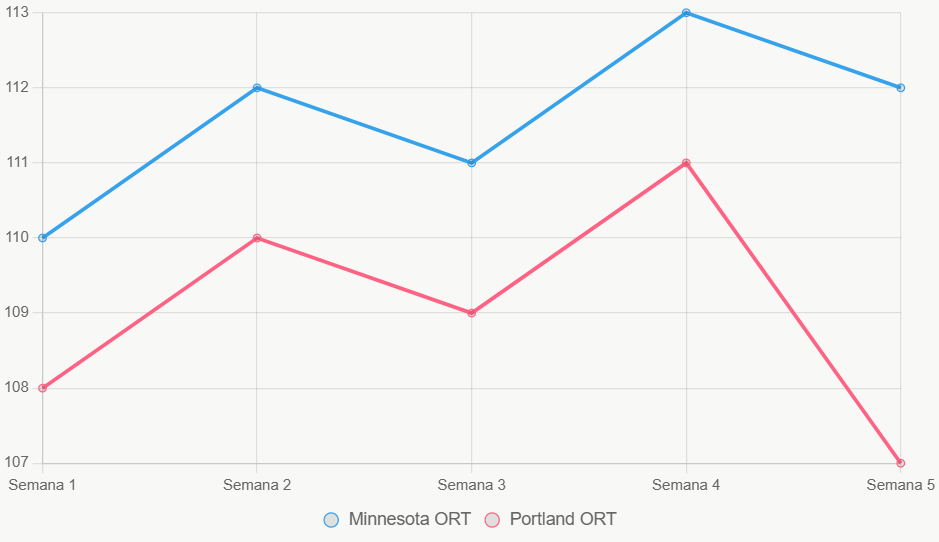 La línea muestra tendencia ascendente en ORT de Minnesota.