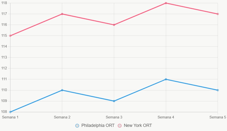 La línea muestra tendencia ascendente en ORT de New York.