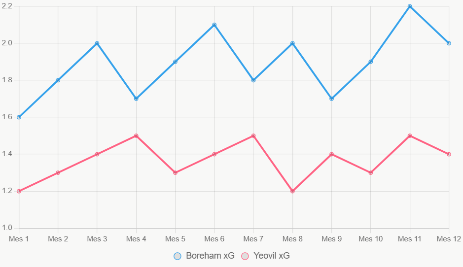La línea muestra tendencia ascendente en xG de Boreham versus baja de Yeovil.