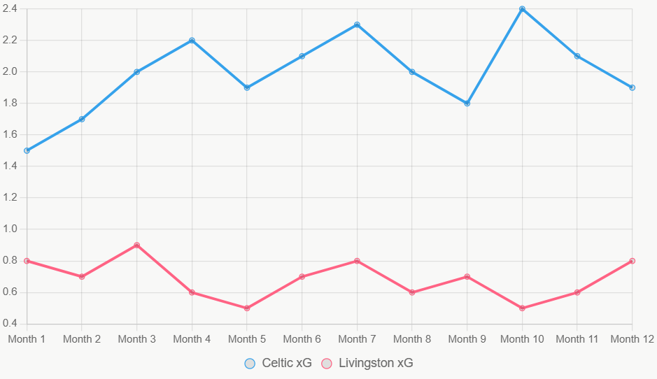 La línea muestra tendencia ascendente en xG de Celtic versus baja de Livingston.