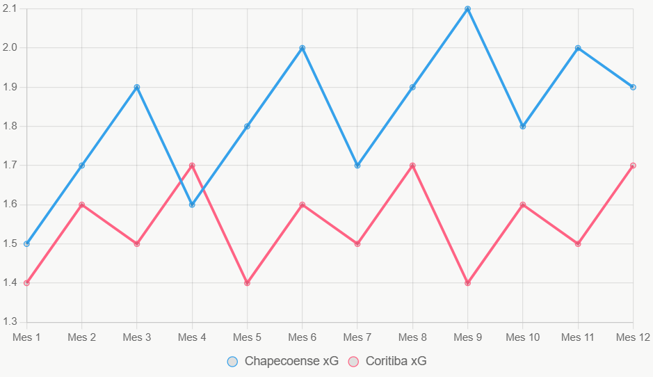 La línea muestra tendencia ascendente en xG de Chapecoense versus estable de Coritiba.