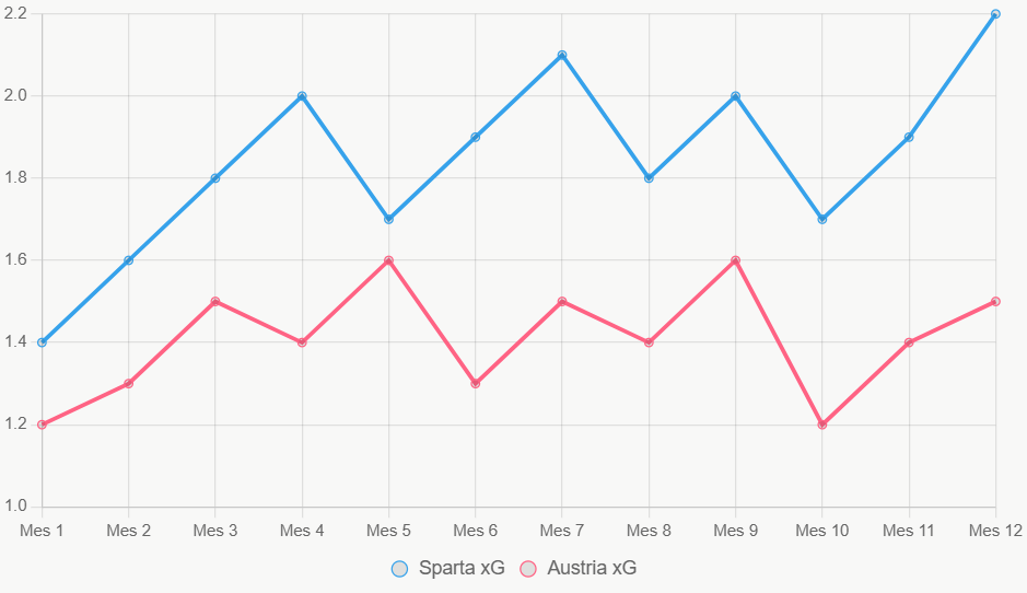 La línea muestra tendencia ascendente en xG de Sparta versus estable de Austria.
