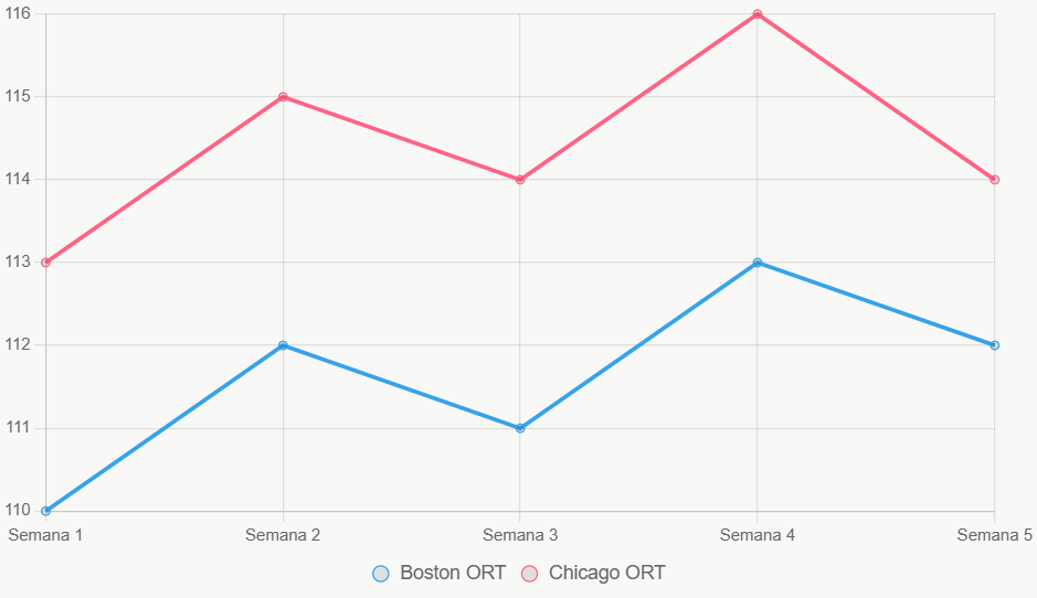 La línea muestra tendencia estable y ascendente en ORT de Boston.