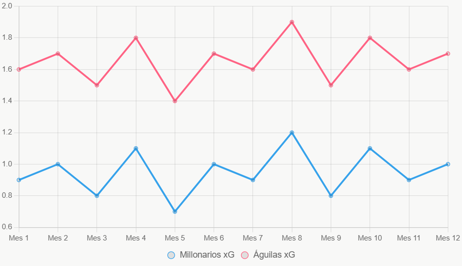 La línea muestra tendencia superior y estable de Águilas Doradas en xG.