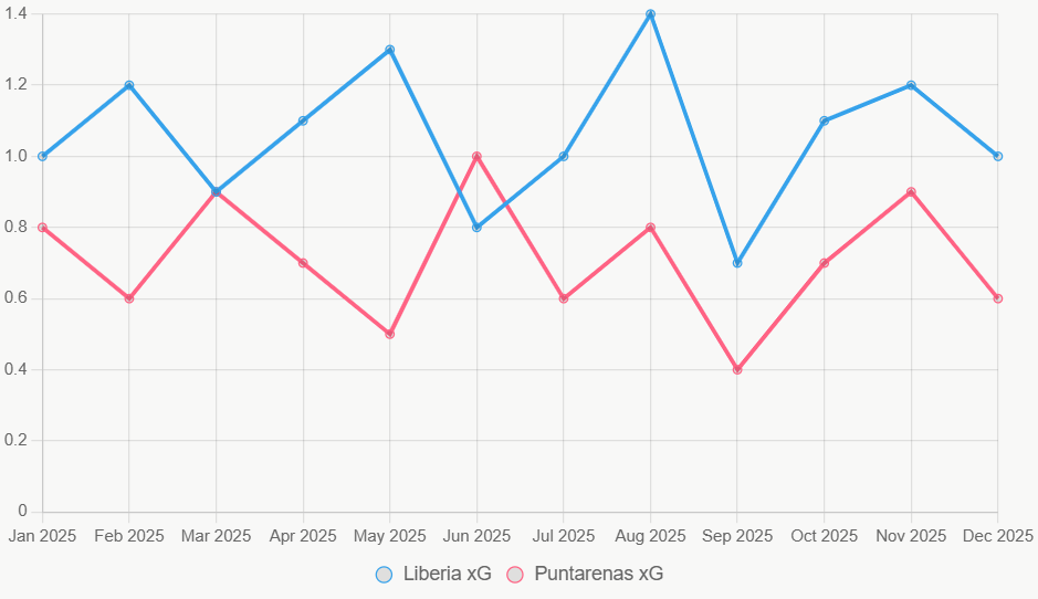 La línea muestra tendencia xG; Liberia superior en generación.