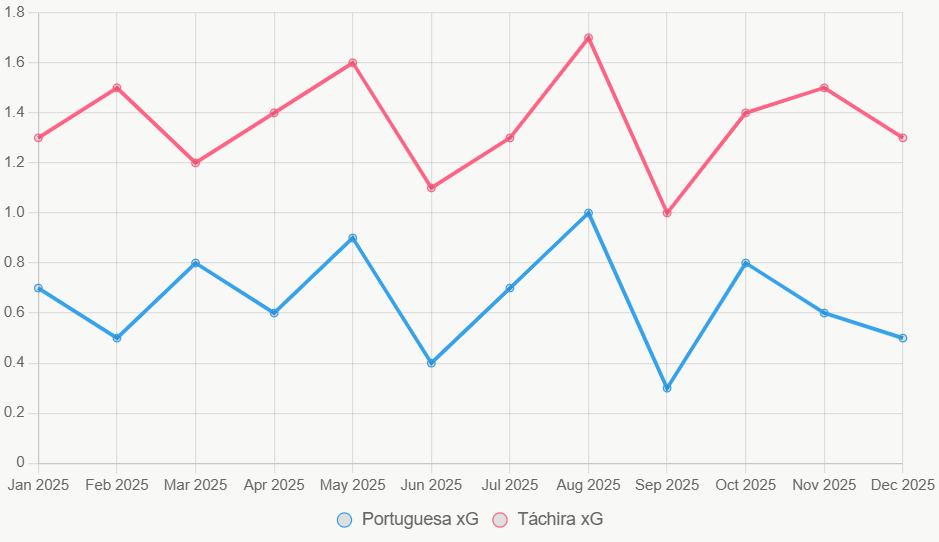 La línea muestra tendencia xG; Táchira superior en generación.