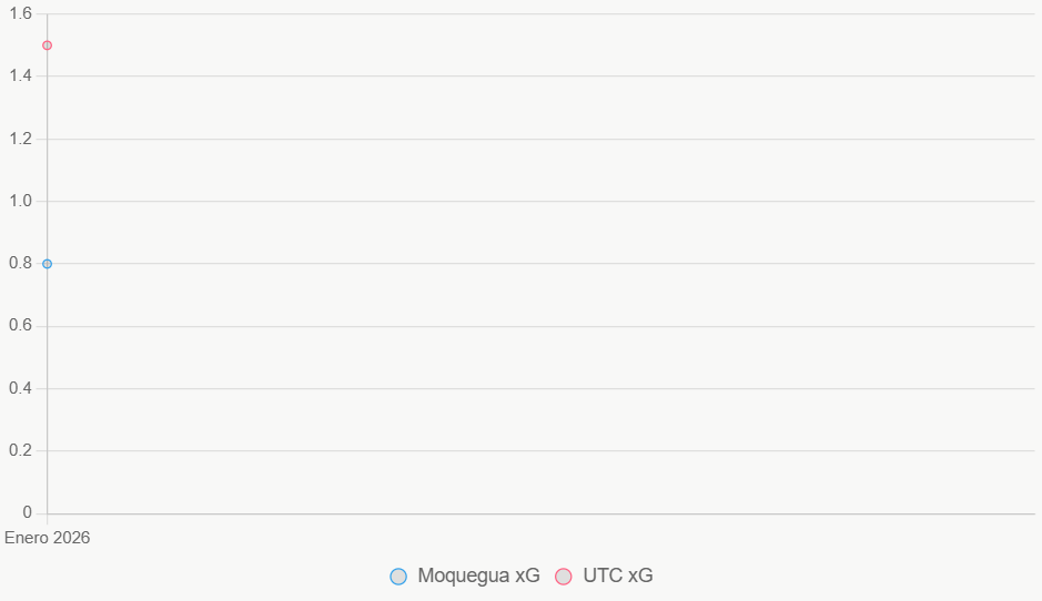 La línea muestra tendencia xG; UTC superior en generación.