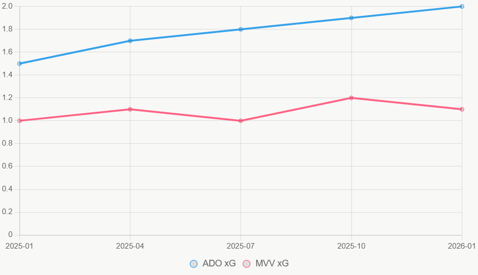 La línea muestra tendencia xG de ADO en ascenso, mientras MVV se estanca en 12 meses.