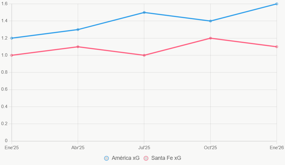 La línea muestra tendencia xG en 12 meses. América sube, Santa Fe estable.