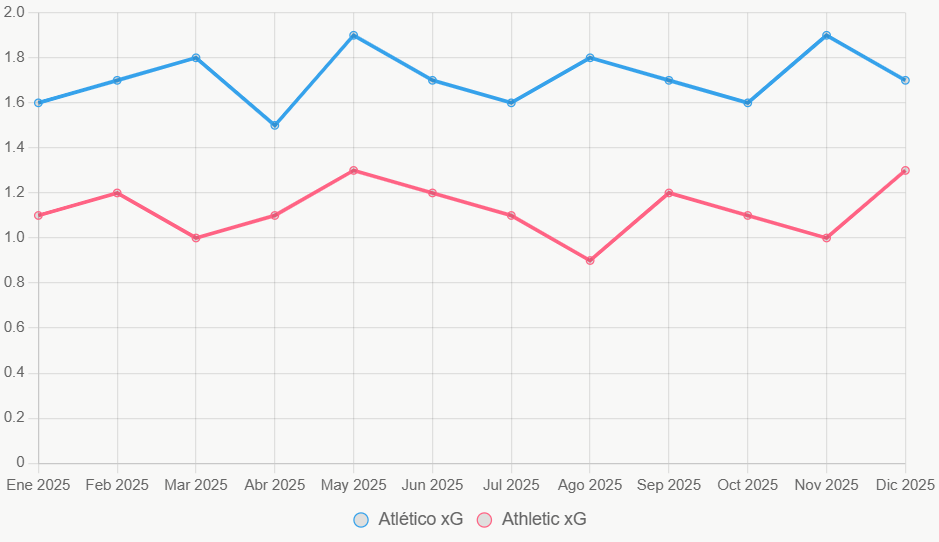 La línea muestra tendencia xG. Atlético mantiene superioridad.