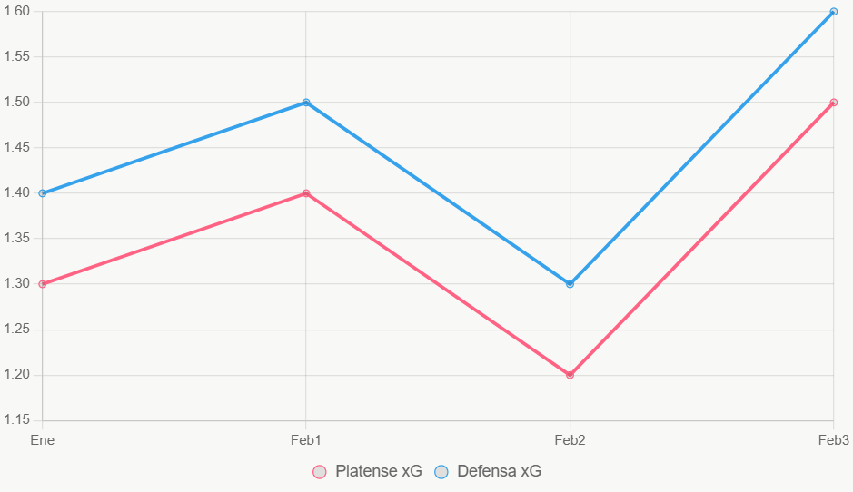 La línea muestra tendencia xG. Defensa sube levemente.