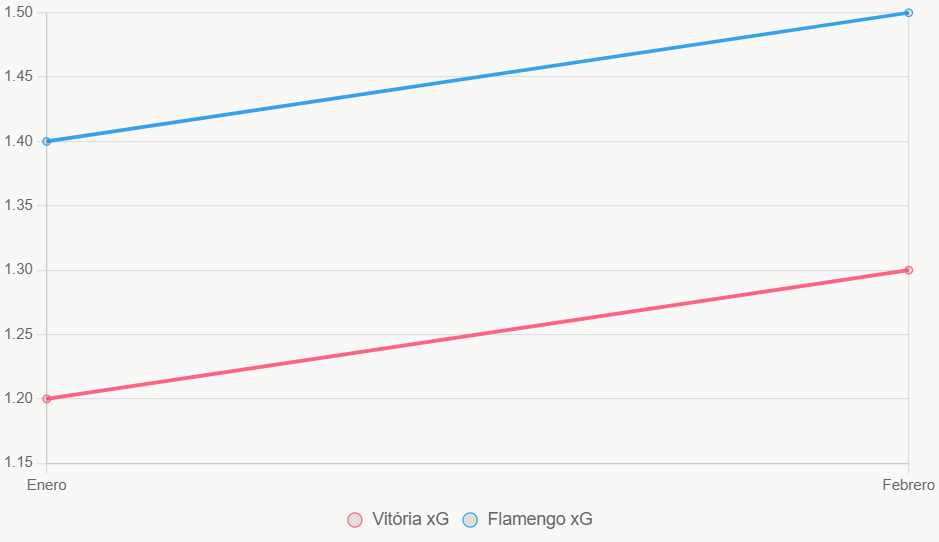 La línea muestra tendencia xG. Flamengo mejora ligeramente.