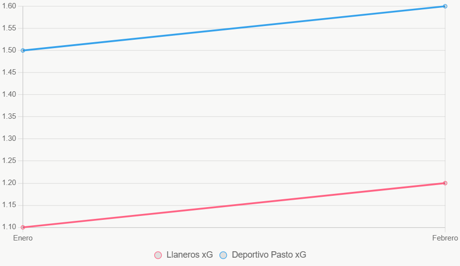 La línea muestra tendencia xG. Pasto mejora ofensivamente.