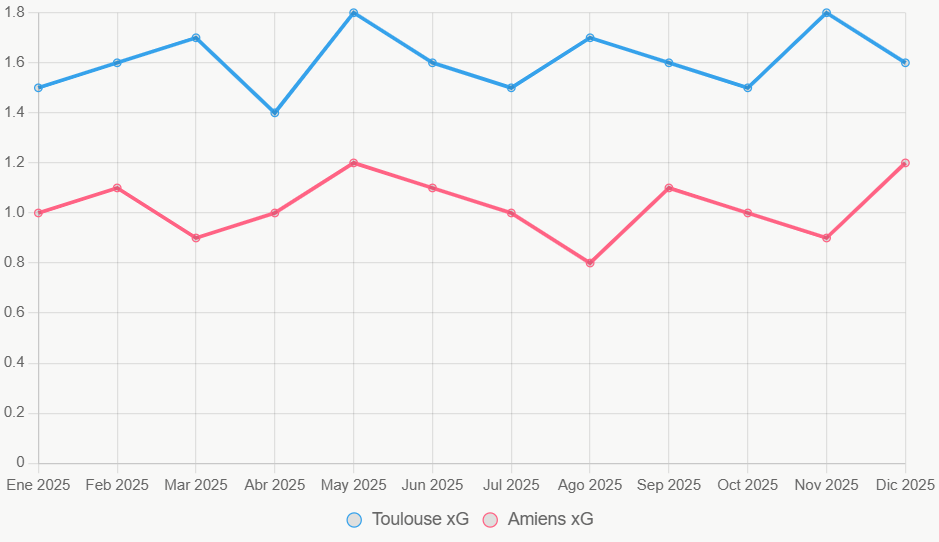 La línea muestra tendencia xG. Toulouse mantiene superioridad.