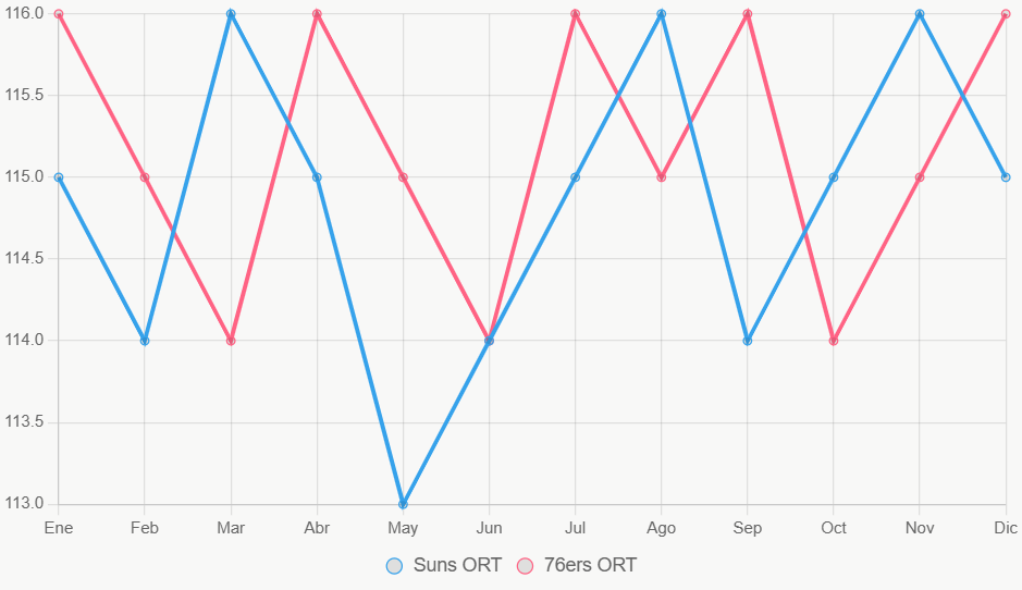 La línea muestra tendencias de ORT en 12 meses, con Suns más estable.