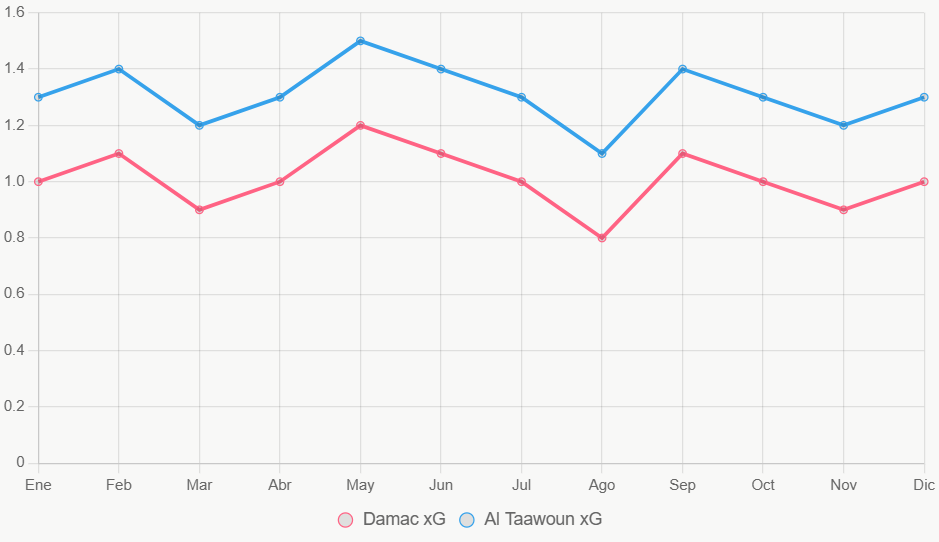 La línea muestra tendencias de xG en 12 meses, con Al Taawoun en ascenso.