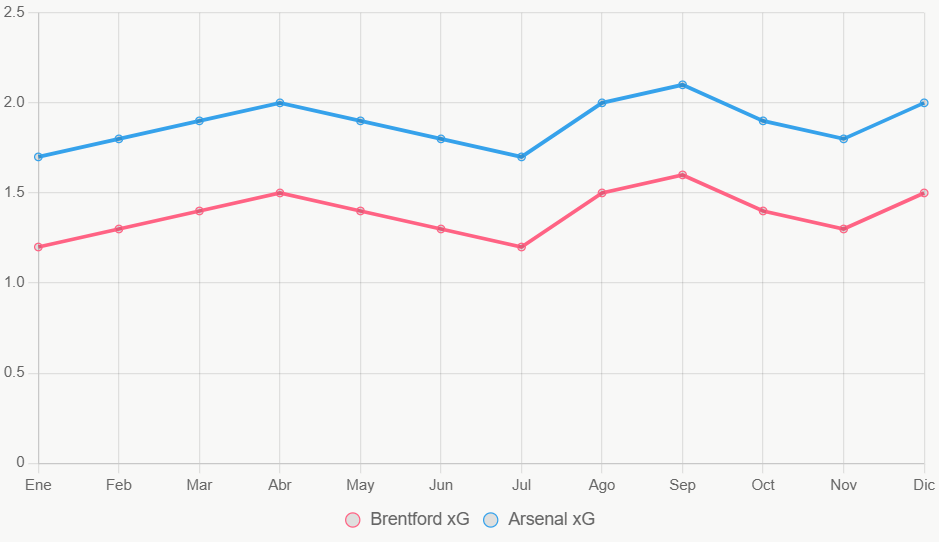 La línea muestra tendencias de xG en 12 meses, con Arsenal en ascenso constante.