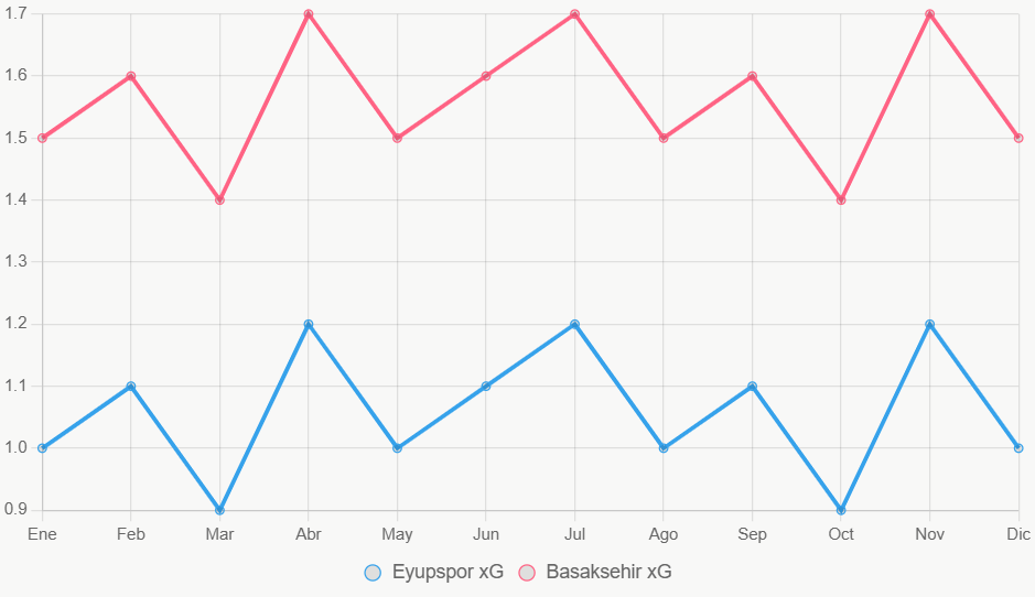 La línea muestra tendencias de xG en 12 meses, con Basaksehir más estable.