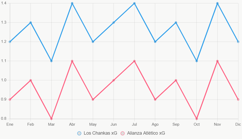 La línea muestra tendencias de xG en 12 meses, con Chankas más consistente.