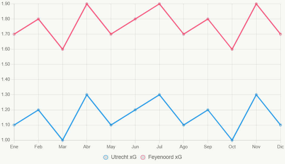 La línea muestra tendencias de xG en 12 meses, con Feyenoord más estable.