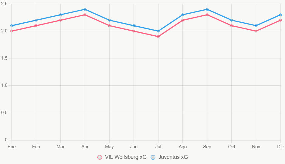 La línea muestra tendencias de xG en 12 meses, con Juventus ligeramente superior.