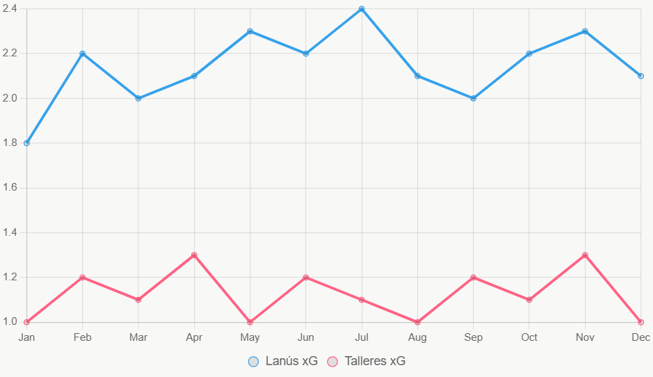 La línea muestra tendencias de xG en 12 meses, con Lanús en ascenso.