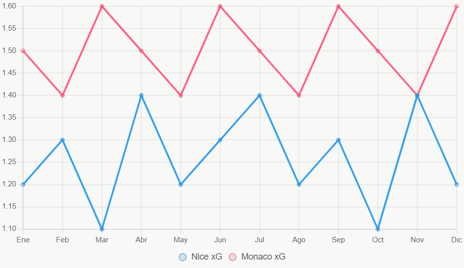 La línea muestra tendencias de xG en 12 meses, con Monaco más consistente.