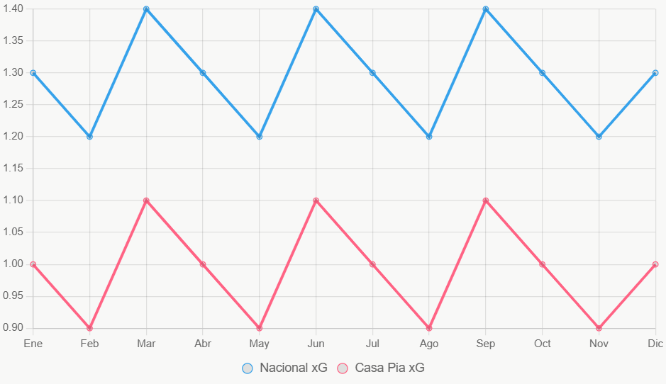 La línea muestra tendencias de xG en 12 meses, con Nacional más consistente.