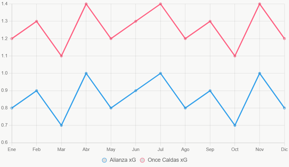 La línea muestra tendencias de xG en 12 meses, con Once Caldas más estable.