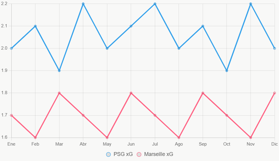 La línea muestra tendencias de xG en 12 meses, con PSG más consistente.