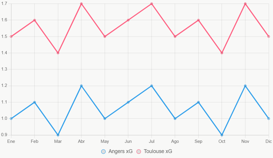 La línea muestra tendencias de xG en 12 meses, con Toulouse más estable.
