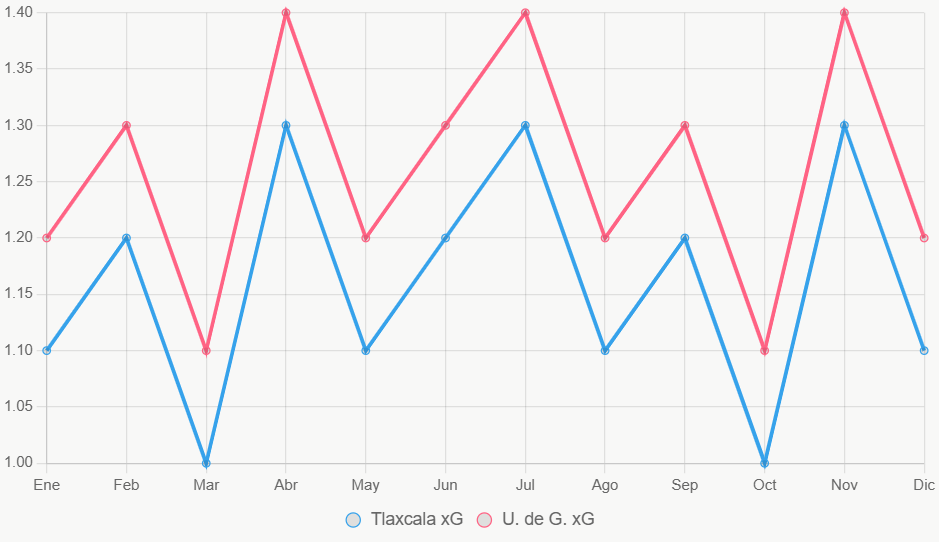 La línea muestra tendencias de xG en 12 meses, con U de G ligeramente superior.
