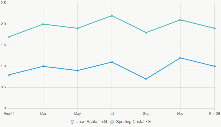 La línea muestra tendencias de xG en 12 meses. Cristal mantiene alto rendimiento.
