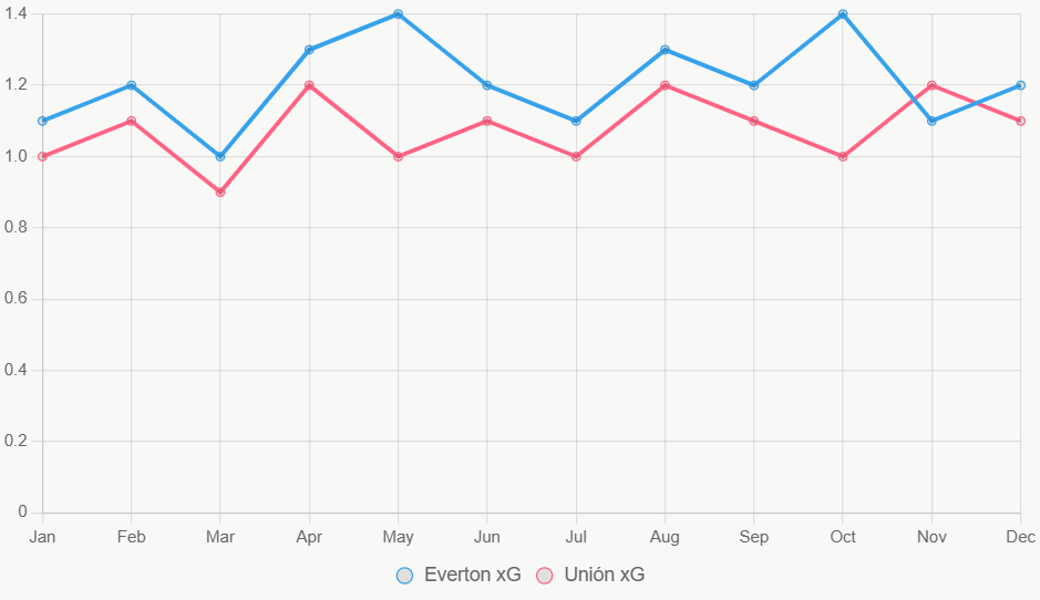 La línea muestra tendencias de xG en 12 meses. Everton mantiene consistencia.
