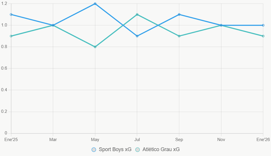 La línea muestra tendencias de xG en 12 meses. Sport Boys mantiene ligera superioridad.