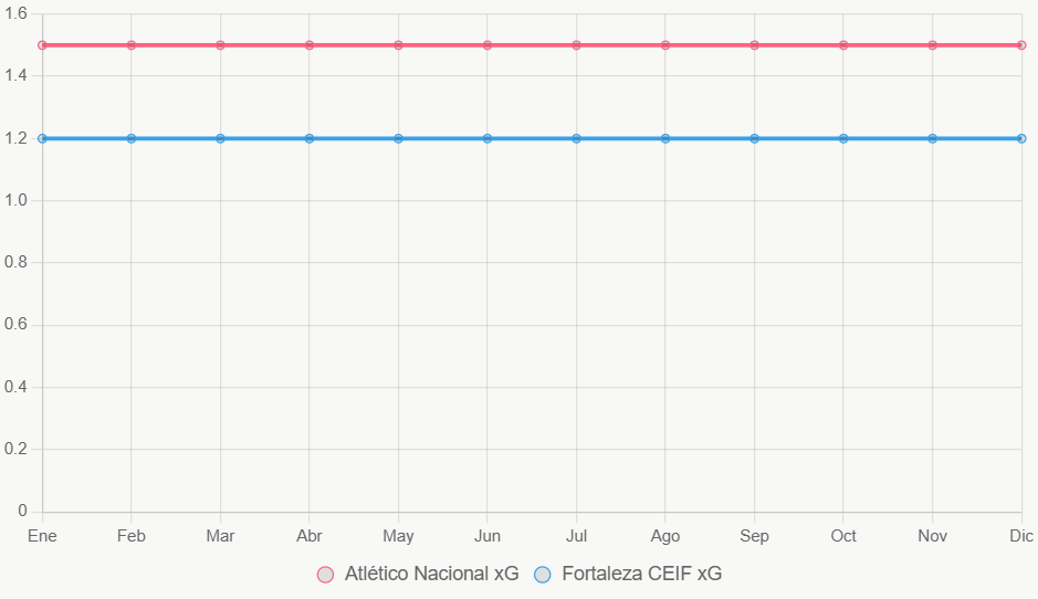 La línea muestra tendencias xG anuales, con Atlético Nacional superior.