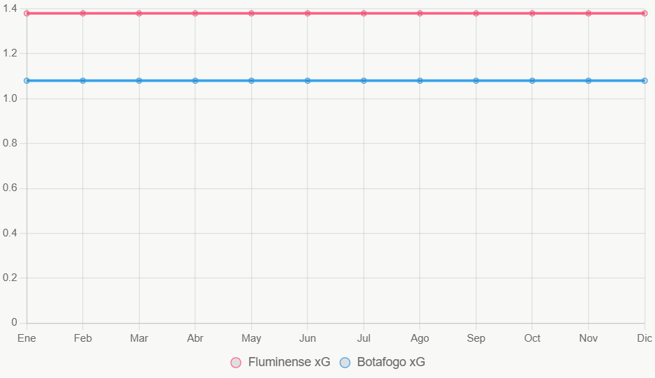 La línea muestra tendencias xG anuales, con Fluminense superior.