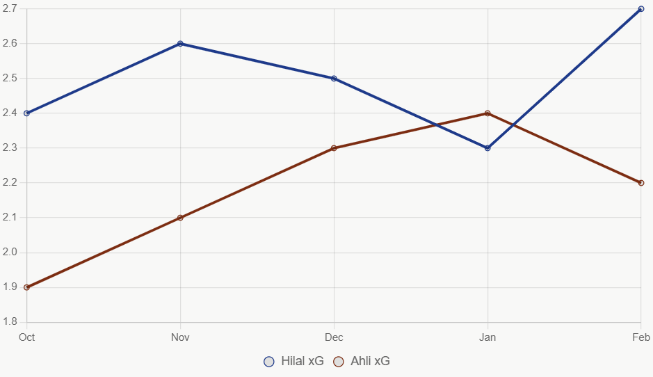La línea muestra tendencias xG, con Al Hilal estable.