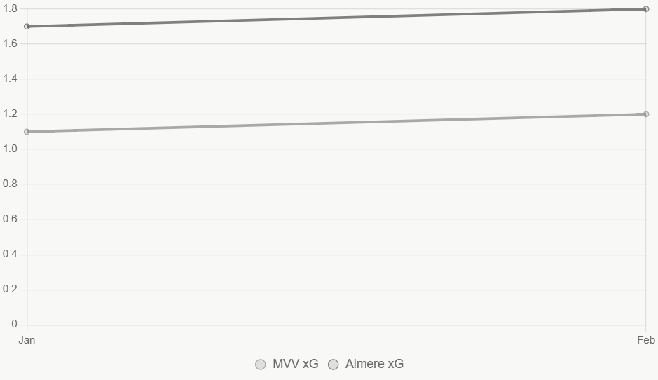 La línea muestra tendencias xG, con Almere en ascenso.