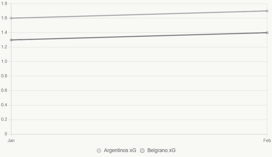 La línea muestra tendencias xG, con Argentinos superior.