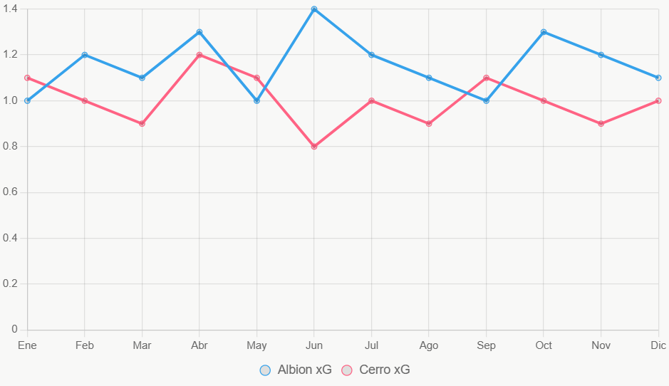 La línea muestra tendencias xG en 12 meses. Albion es más estable.