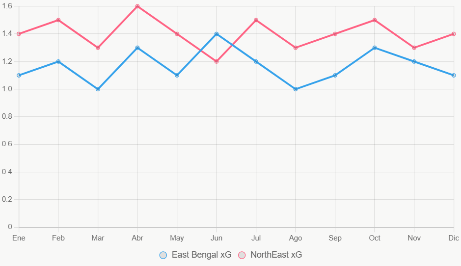 La linea muestra tendencias xG en 12 meses. NorthEast mas consistente.