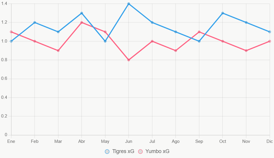 La linea muestra tendencias xG en 12 meses. Tigres mas estable.
