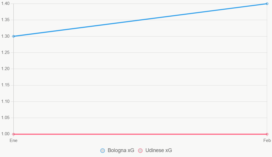 La línea muestra xG ascendente de Bologna.