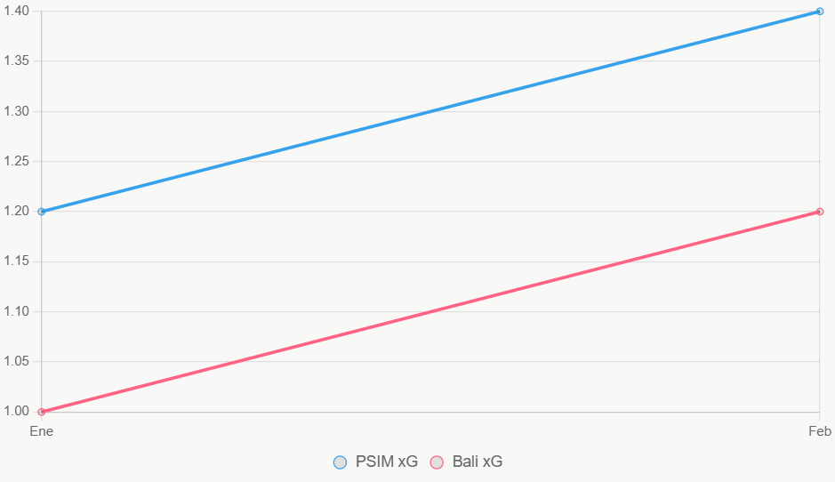 La línea muestra xG ascendente de PSIM.