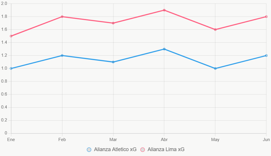 La línea muestra xG creciente para Alianza Lima. Local fluctúa más.