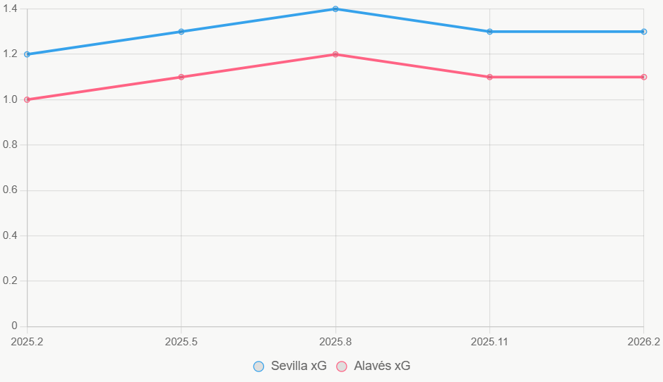 La línea muestra xG estable de Sevilla, bajo en Alavés.