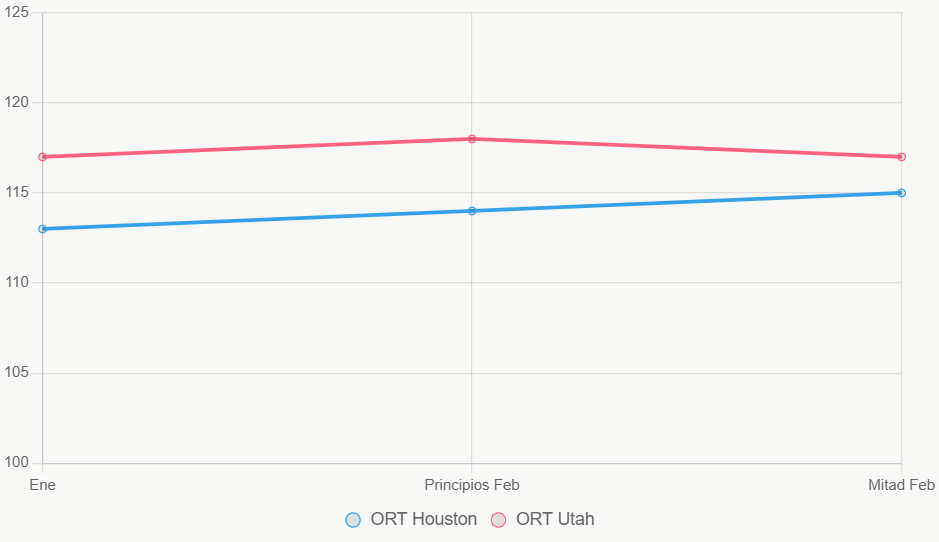 La línea revela ascenso estable en Houston versus fluctuaciones en Utah.