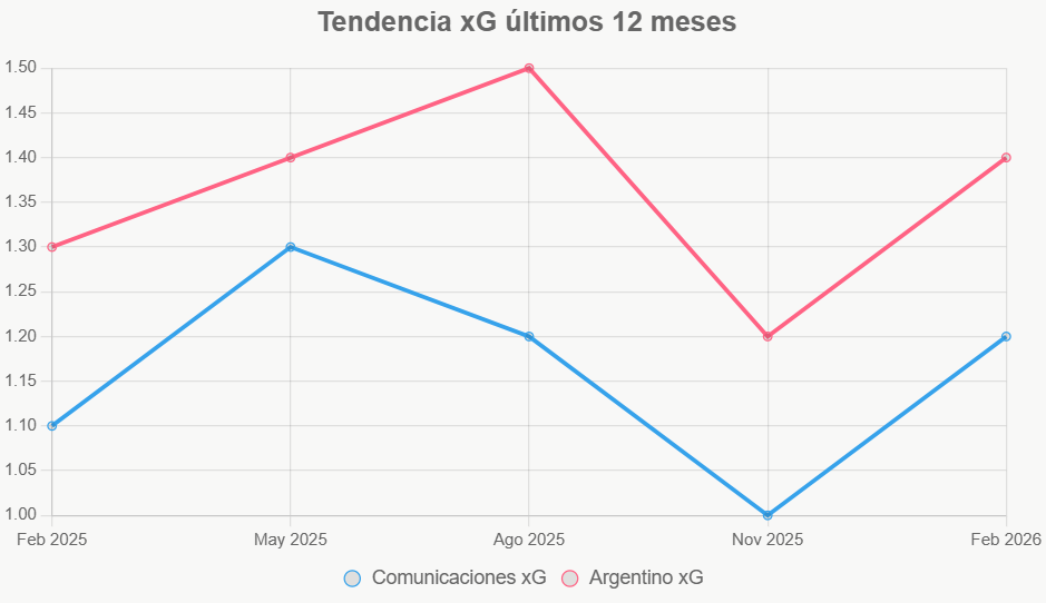 La línea revela el progreso de Argentino Merlo, contra la estabilidad de Comunicaciones.